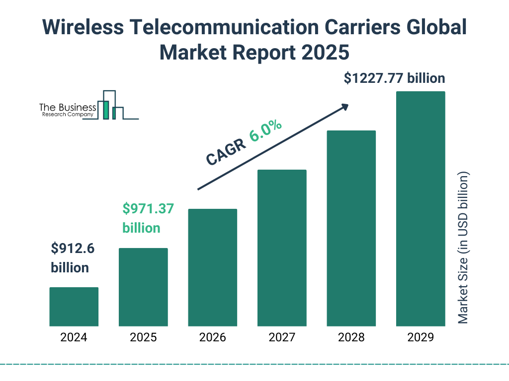 Chart showing US wireless carrier market share